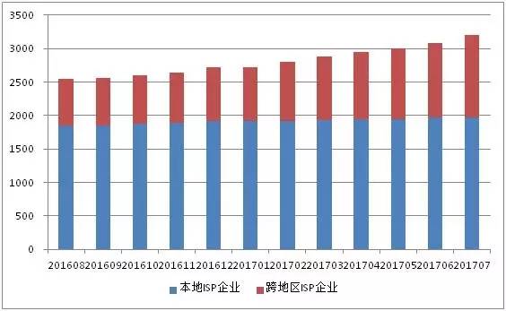 权威发布 全国增值电信业务市场发展情况报告 2017.7